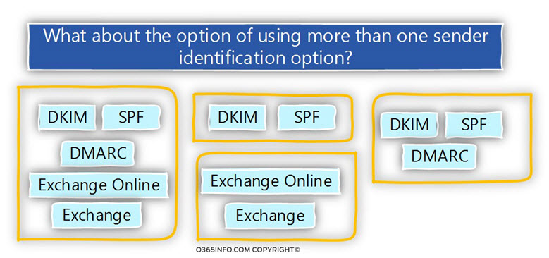 What about the option of using more than one sender identification option